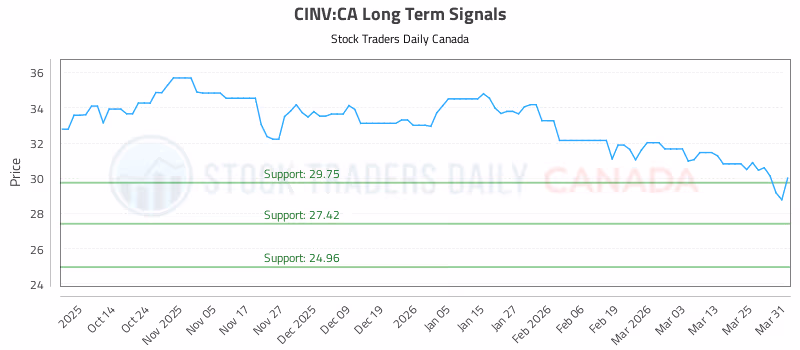 Stock Chart for CINV:CA
