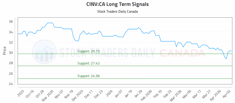 Stock Chart for CINV:CA
