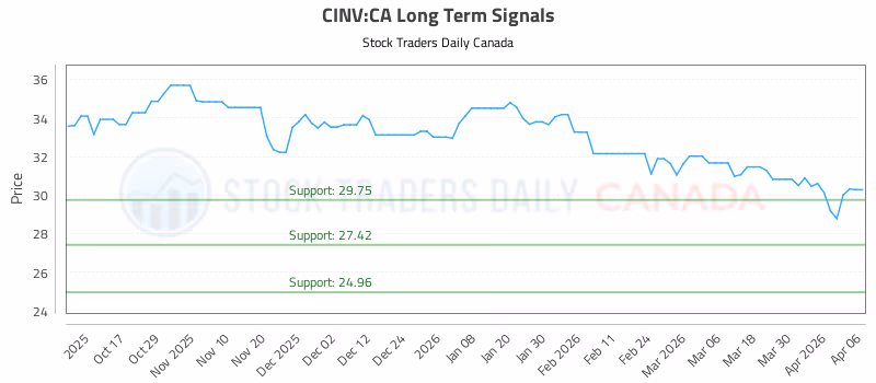 Stock Chart for CINV:CA