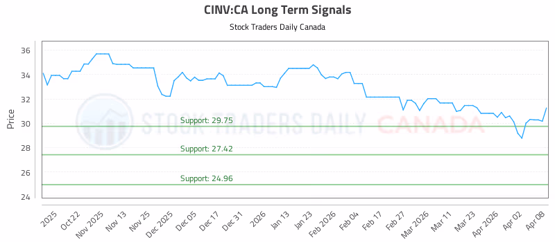 Stock Chart for CINV:CA