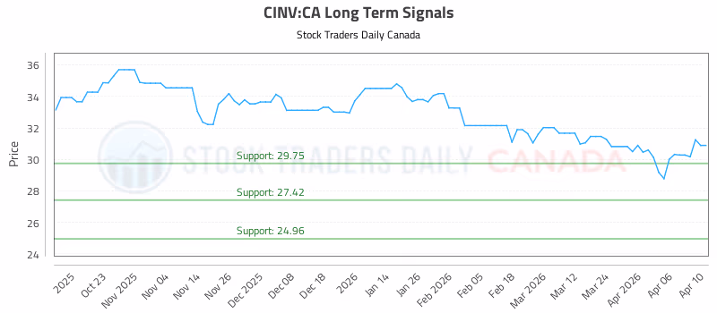 Stock Chart for CINV:CA