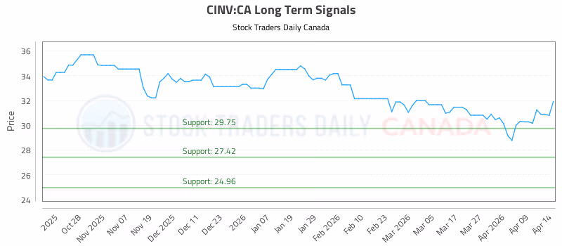 Stock Chart for CINV:CA