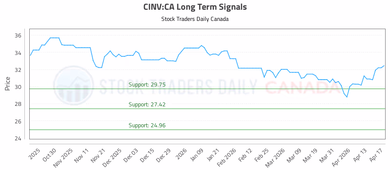Stock Chart for CINV:CA
