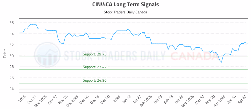 Stock Chart for CINV:CA