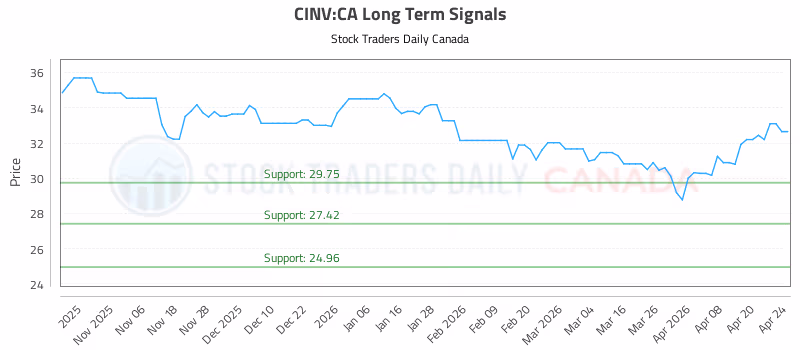 Stock Chart for CINV:CA