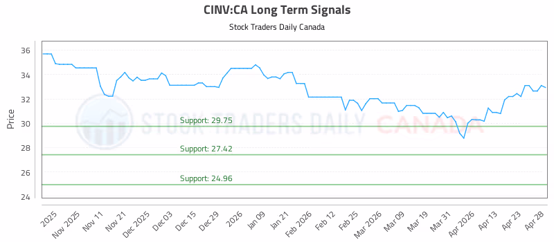 Stock Chart for CINV:CA