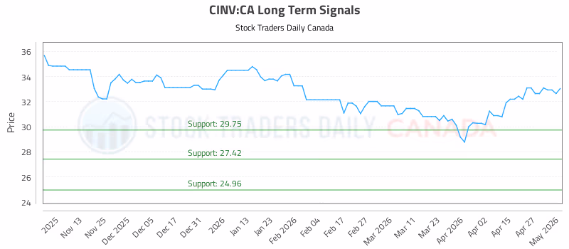 Stock Chart for CINV:CA