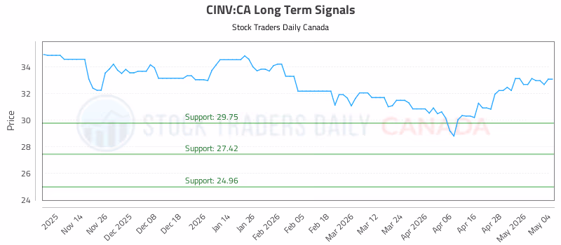 Stock Chart for CINV:CA