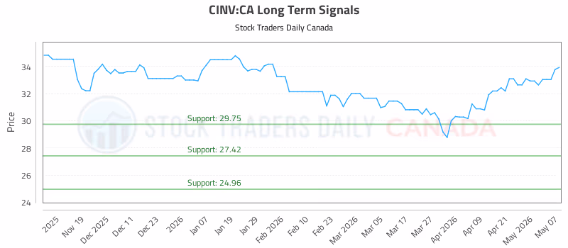 Stock Chart for CINV:CA