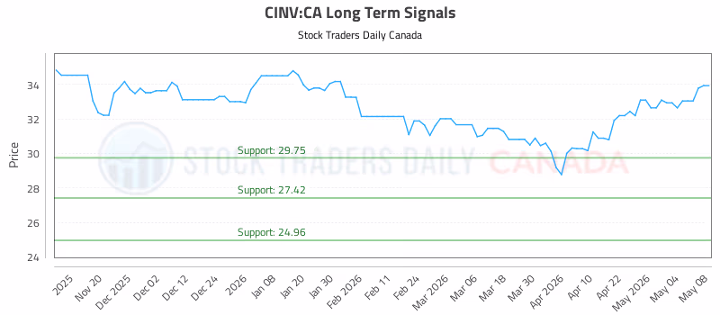 Stock Chart for CINV:CA