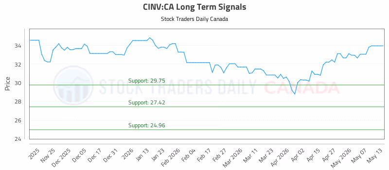 Stock Chart for CINV:CA