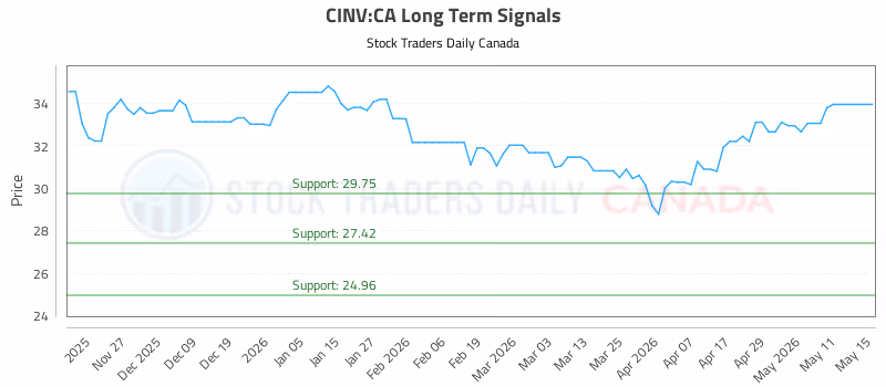 Stock Chart for CINV:CA