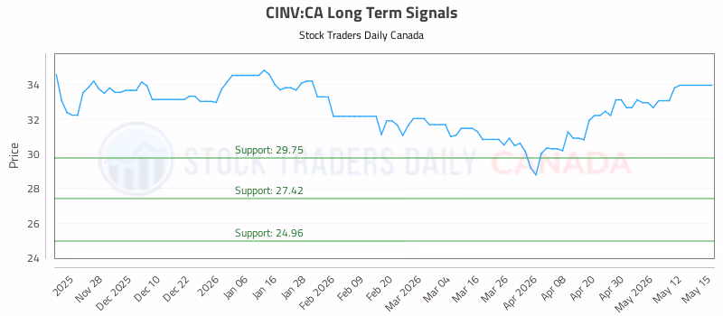 Stock Chart for CINV:CA