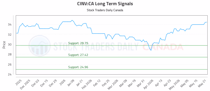 Stock Chart for CINV:CA