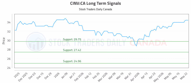 Stock Chart for CINV:CA