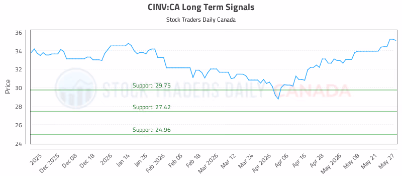 Stock Chart for CINV:CA