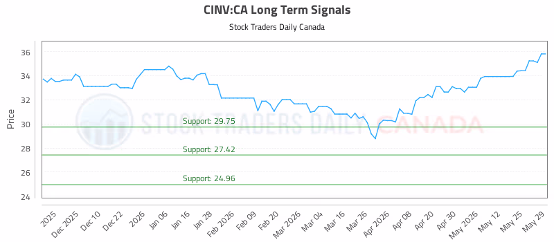 Stock Chart for CINV:CA
