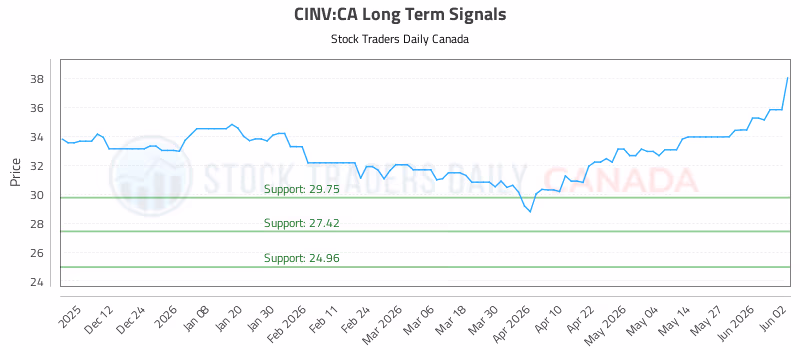 Stock Chart for CINV:CA