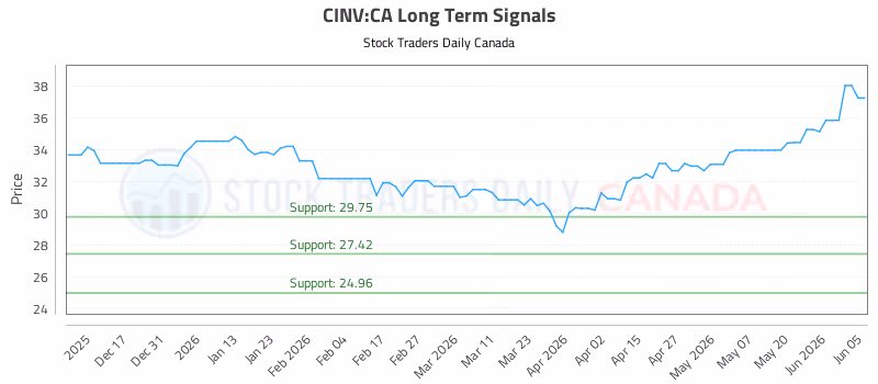 Stock Chart for CINV:CA