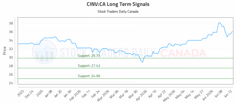 Stock Chart for CINV:CA