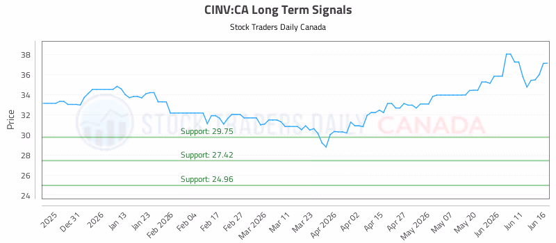 Stock Chart for CINV:CA