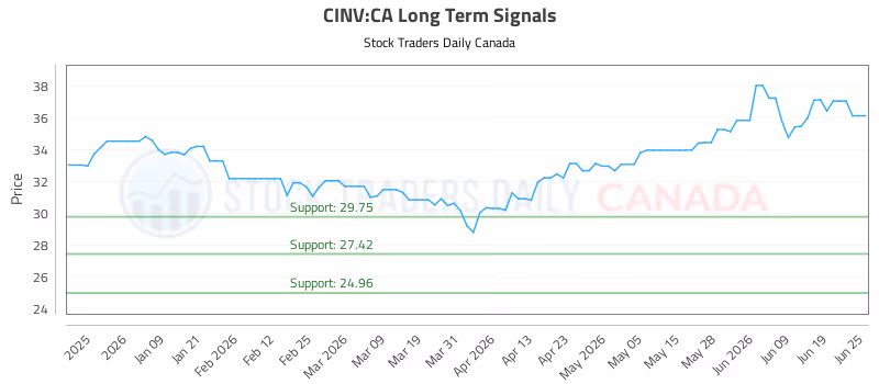 Stock Chart for CINV:CA