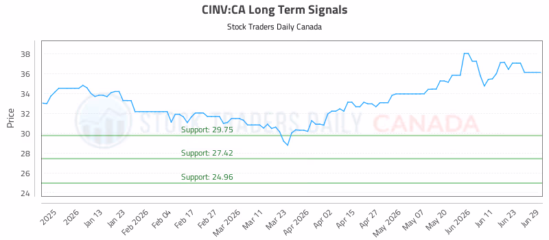 Stock Chart for CINV:CA