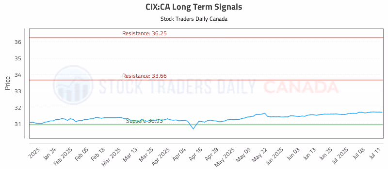 Stock Chart for CIX:CA