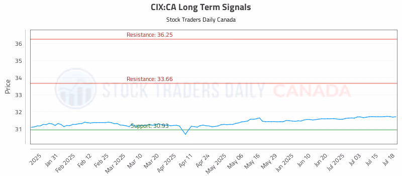 Stock Chart for CIX:CA