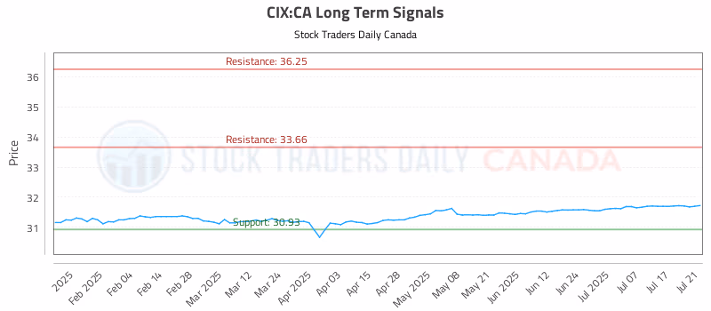 Stock Chart for CIX:CA
