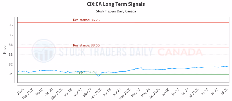 Stock Chart for CIX:CA