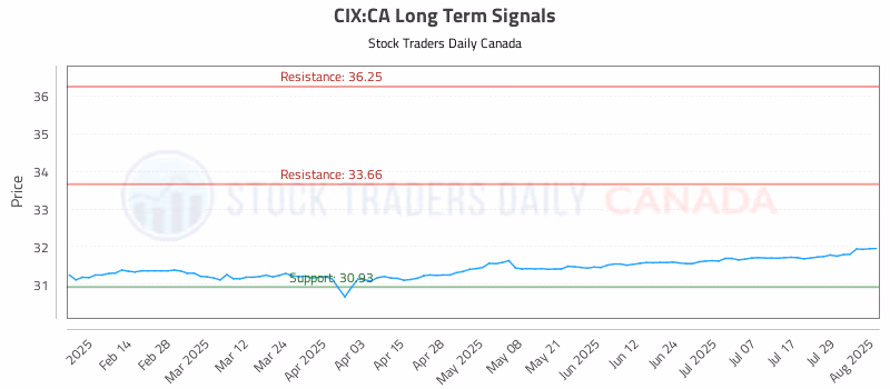 Stock Chart for CIX:CA
