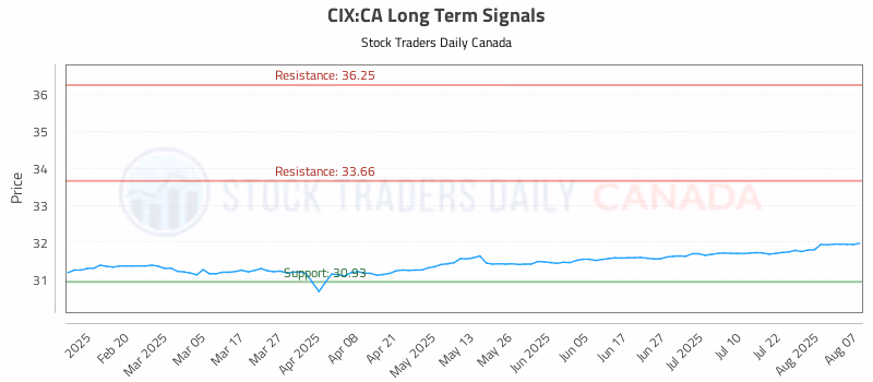 Stock Chart for CIX:CA