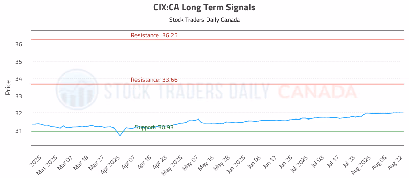 Stock Chart for CIX:CA