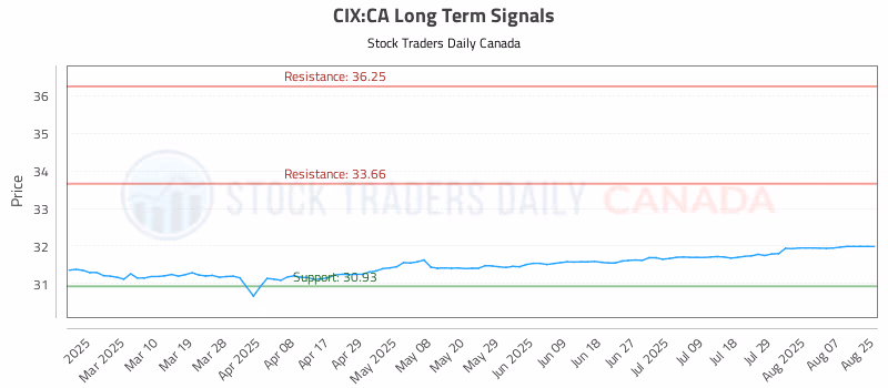 Stock Chart for CIX:CA