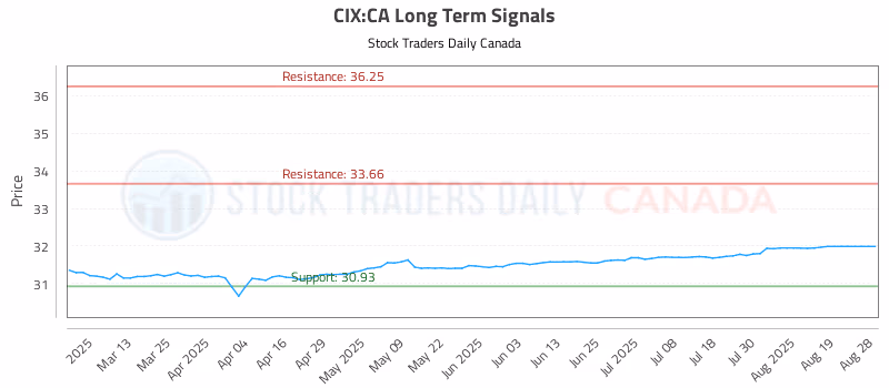 Stock Chart for CIX:CA