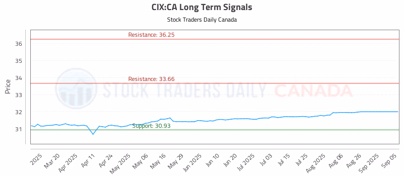Stock Chart for CIX:CA