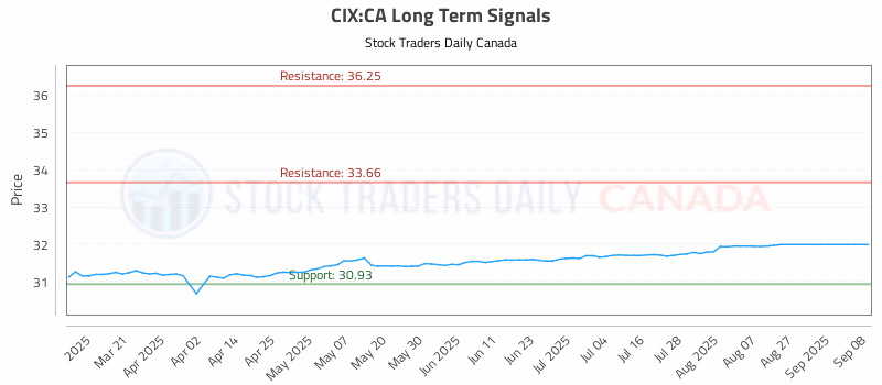 Stock Chart for CIX:CA
