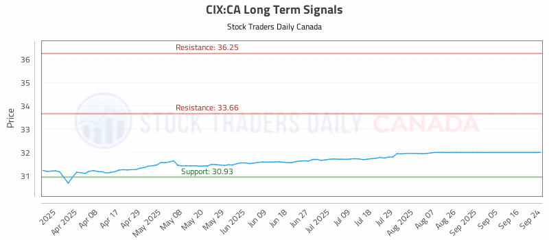 Stock Chart for CIX:CA