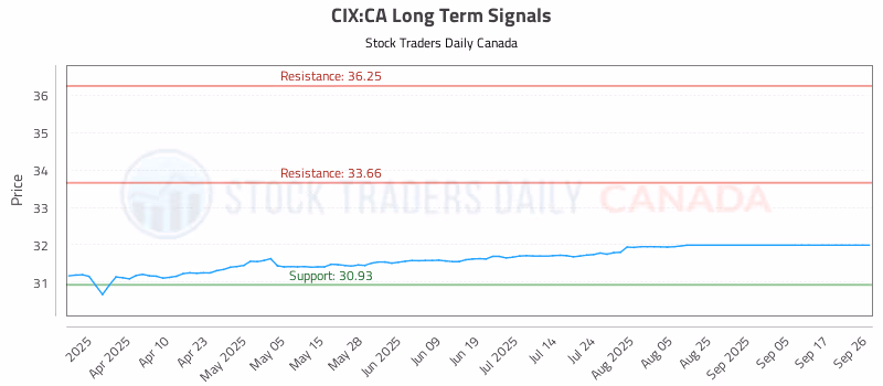 Stock Chart for CIX:CA