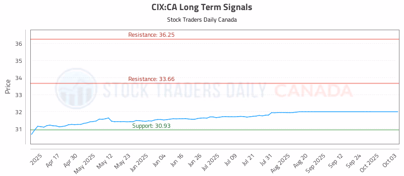 Stock Chart for CIX:CA