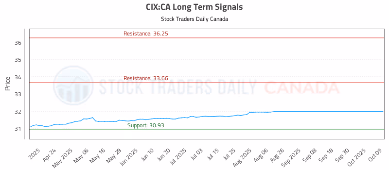 Stock Chart for CIX:CA
