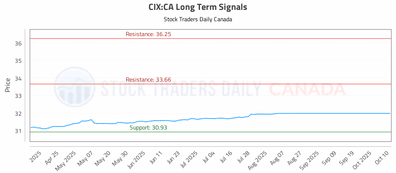Stock Chart for CIX:CA