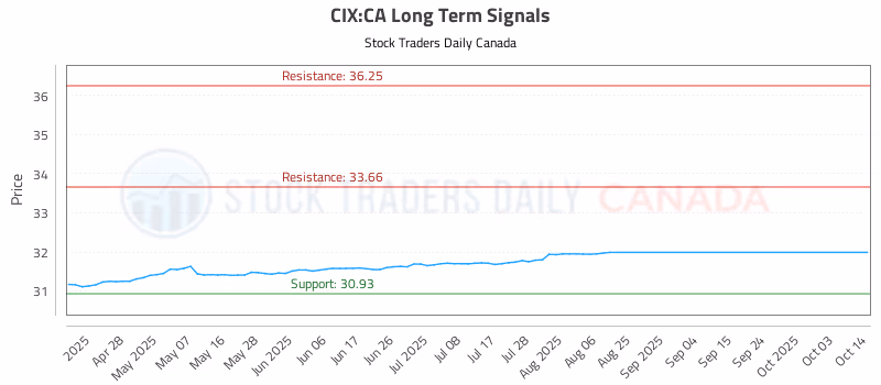 Stock Chart for CIX:CA