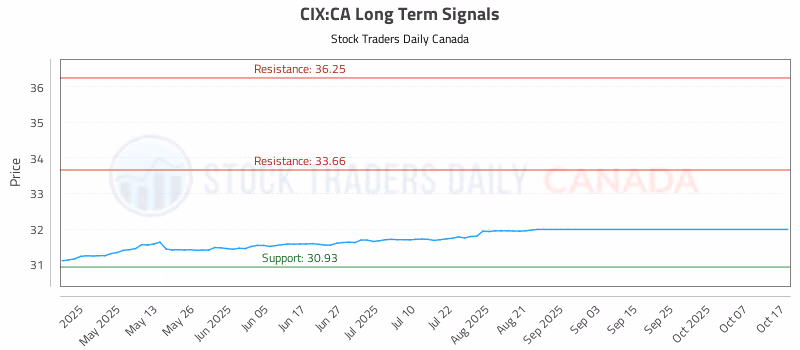 Stock Chart for CIX:CA