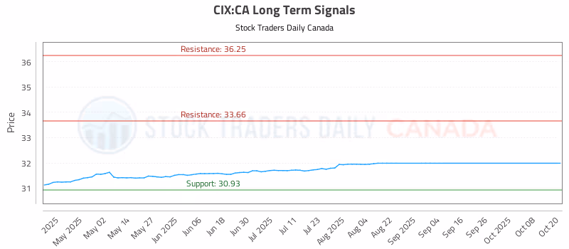 Stock Chart for CIX:CA