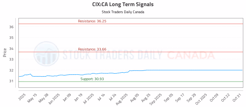 Stock Chart for CIX:CA