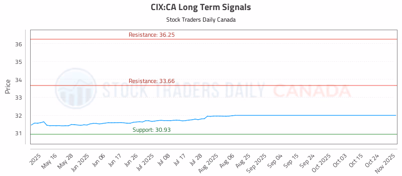 Stock Chart for CIX:CA