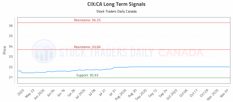 Stock Chart for CIX:CA