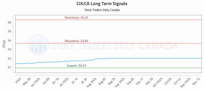 Stock Chart for CIX:CA